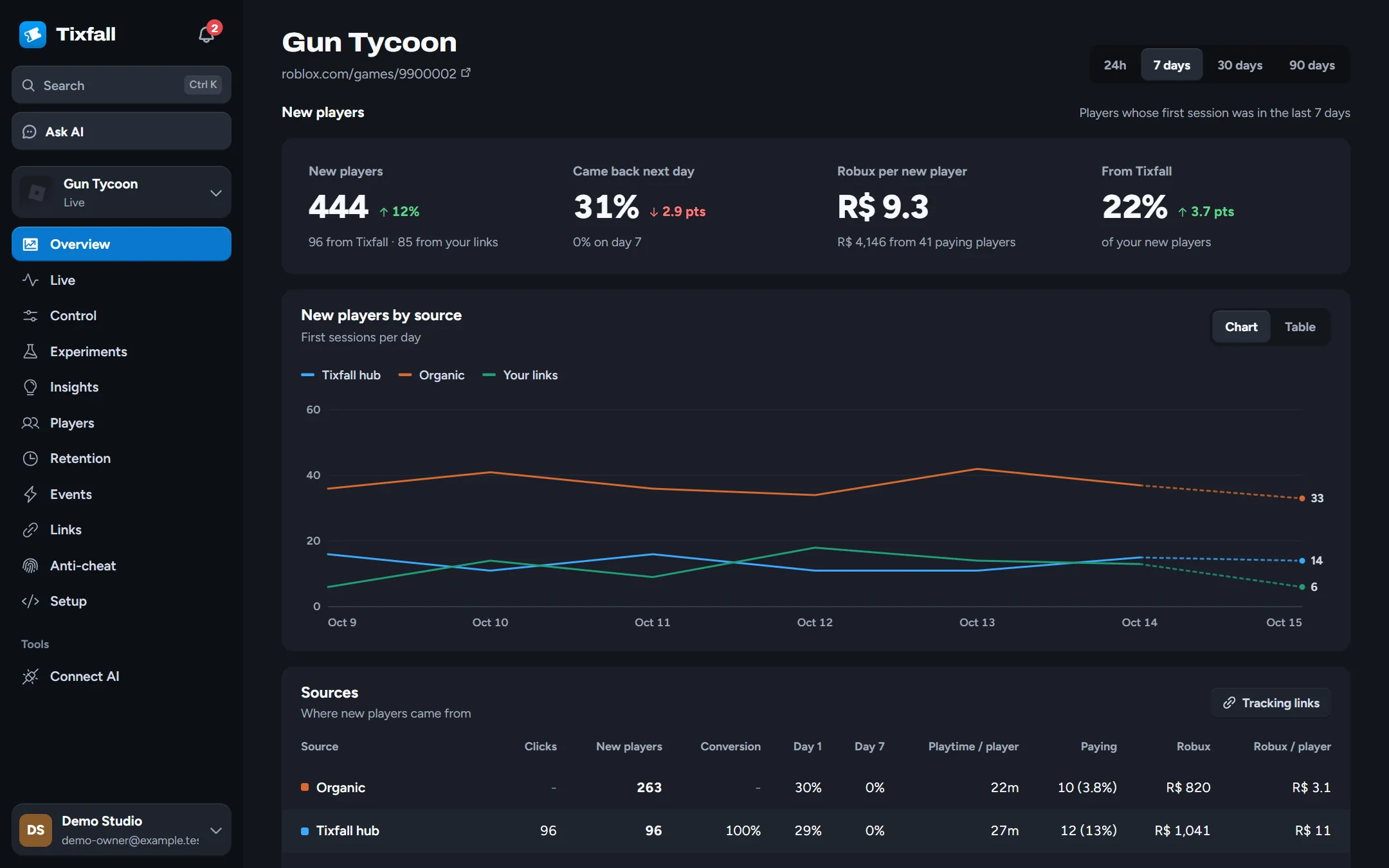 A game's dashboard: new players, how many came back the next day, Robux per new player and the share from Tixfall, with a chart of new players by source and a table of where they came from.